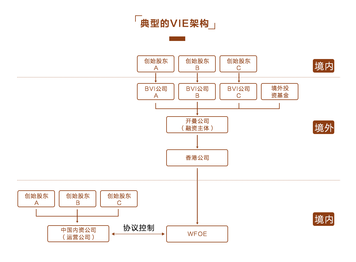 VIE架構搭建全流程梳理：合規性與實操性兼顧